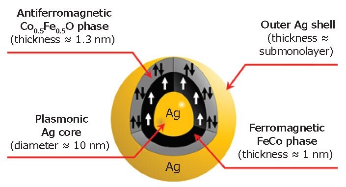 Illustration of a single MPNB showing its internal structure.