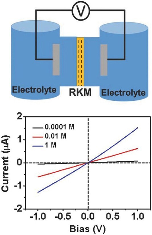 Scheme of the experimental setup and representative linear current-voltage responses at different KCl concentrations. Scheme of the experimental setup and representative linear current-voltage responses at different KCl concentrations