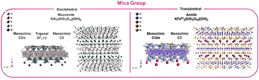 Crystallographic structure of phyllosilicates Schematics of the crystallographic structure of phyllosilicates in each clay mineralogy groups (kaolin, pyrophyllite-talc, mica, vermiculite, and smectite).