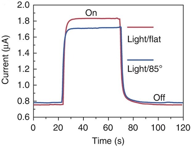 Time response spectrum of the device to pulsed light at V = 1 V. Time response spectrum of the device to pulsed light at V = 1 V