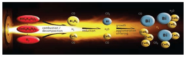 Chemistry in Flames: From Oxide to Salt and Metal Nanoparticles ナノ複合粒子を製造するための還元性火炎合成