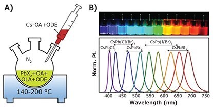 A schematic diagram of hot injection synthesis of perovskite QDs/NCs