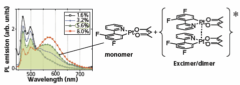 Photoluminescence spectra of F2-ppyPt(acac) doped films showing the spectral lineshape dependence on the doping level. The spectra consist of aggregate and monomer emission components. At doping concentration of 5.6%, the F2-ppyPt(acac) monomer-to aggregate ratio in the film is balanced to produce white light. Chemical structures of F2-ppyPt(acac) and its dimer are shown on the right.