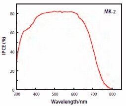 The incident photon-to-current conversion efficiency