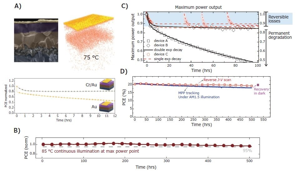 Long-term stability of perovskite solar cells