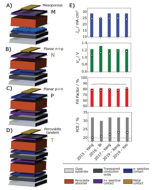 Schematics of perovskite solar cells 