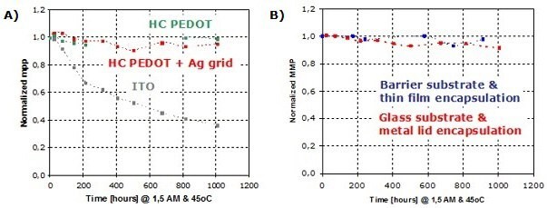 Life time: stability of ITO-less OPV regular devices. Access to glass and/or foil compatible encapsulation.