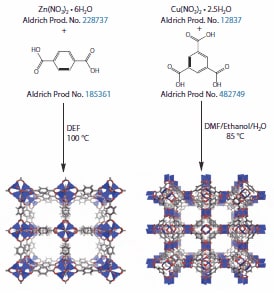 synthesis of MOFs