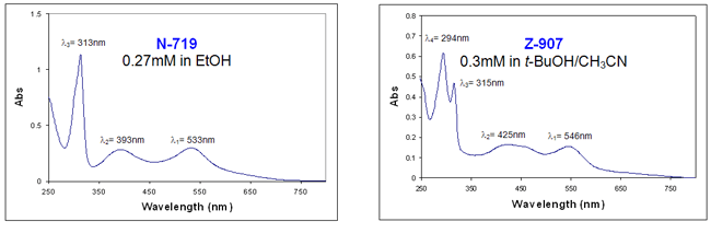 UV/Vis spectra of N-719 (Aldrich #703214) and Z-907 (Aldrich #703168) dyes.