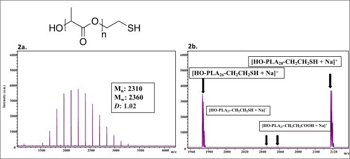 Visual observation of the spectra confirms