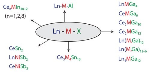 Representative lanthanide intermetallic materials illustrating the range of stoichiometries