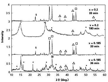 X-ray diffractograms of two x(Zn+S) + (1–x)(Sn+2S) mixtures. 