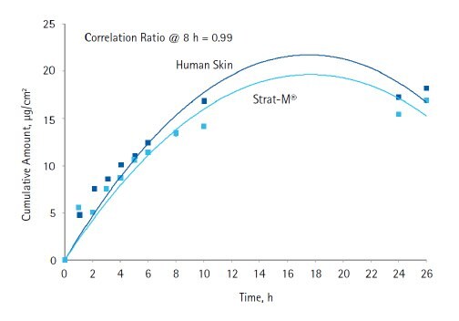 Diffusion of octocrylene through human skin and Strat-M® membrane