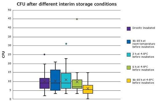 Recovery of microorganisms at each interim storage temperature Recovery of microorganisms at each interim storage temperature.
