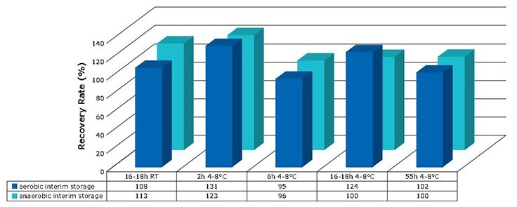 Recovery rates of Propionibacterium acnes Recovery rates of Propionibacterium acnes after each interim storage condition compared to direct incubation.