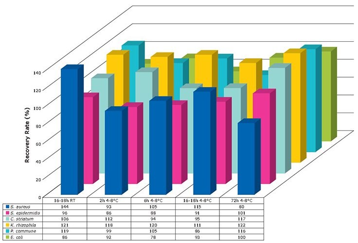 Recovery rates of selected microorganisms Recovery rates of selected microorganisms after each interim storage condition compared to direct incubation.