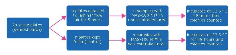 test-procedure