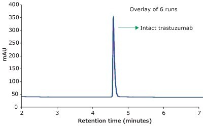 Chromatogram demonstrating the RP-HPLC analysis of trastuzumab on a BIOshell™ A400 Protein C4 HPLC column