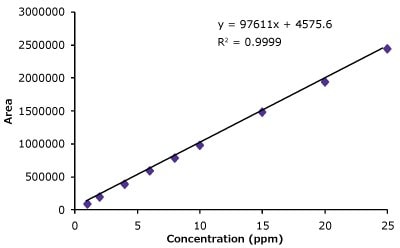 Linearity curve with nine standard concentrations of trastuzumab ranging from 1 to 25 µg/mL showing excellent coefficient values. Also shown are chromatogram overlays for the linearity ranges.