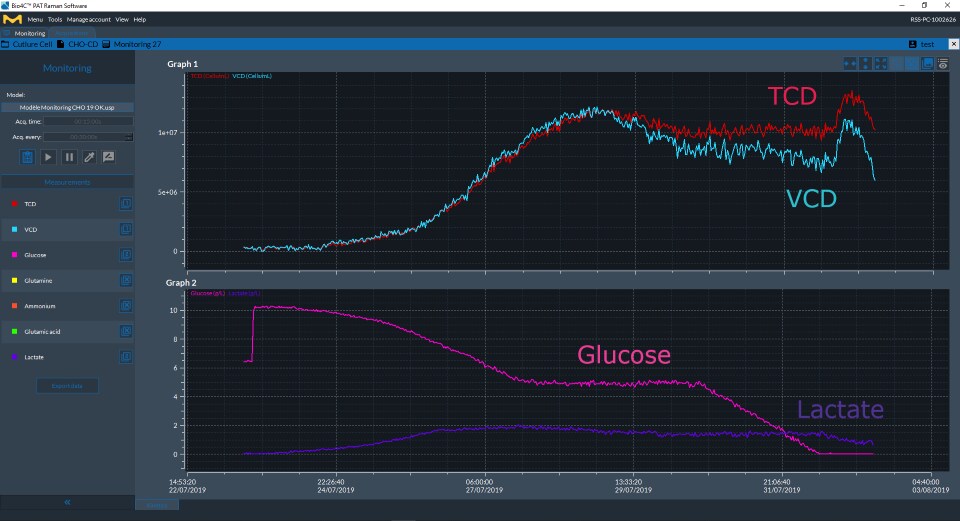 Cell culture parameters (glucose, lactate, TCD and VCD) measured over the duration of the bioreactor culture as displayed in real-time on Bio4C® PAT Raman Software This screenshot of Bio4C® PAT Raman Software shows the evolution of some of the cell culture parameters (glucose, lactate, TCD and VCD) measured over the duration of the bioreactor culture displayed in real time.