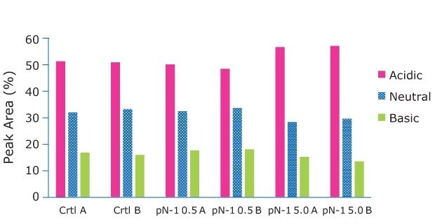 Charge Analysis The Charge Analysis shows charge profiles observed were relatively consistent between conditions
