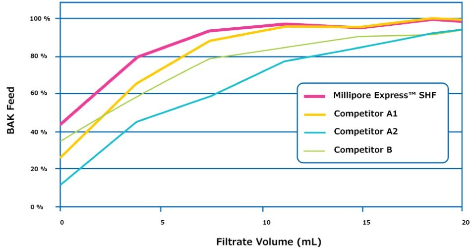 Benzalkonium chloride concentration in filtrate when using PES filters. A polyethylenesulfone (PES) filter should be used when filtering solutions containing benzalkonium chloride.