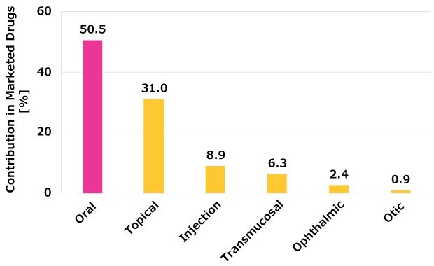 Global Market Overview Parabens Parabens used as a preservative in nearly 800 applications with the predominant application being oral formulations.