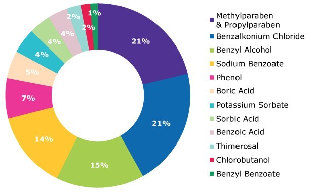 Preservative Usage in Liquid Formulations Preservative usage in liquid formulations