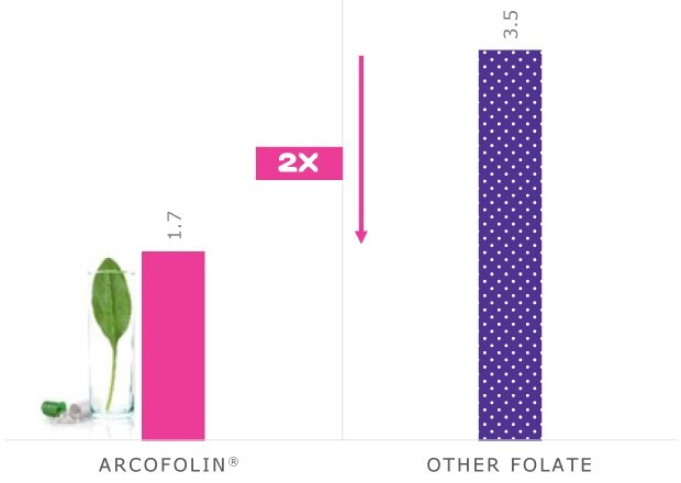 Processing of Arcofolin® | Arcofolin® is 2x less hygroscopic than other folates