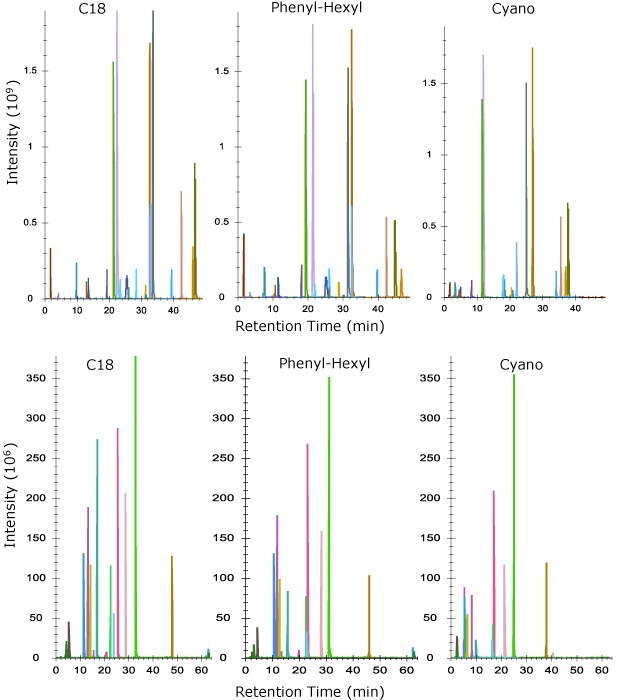 Elution profile of peptides from heavy chain and light chain of NISTmAb Elution profile of peptides from heavy chain (top) and light chain (bottom) of NISTmAb following its tryptic digestion