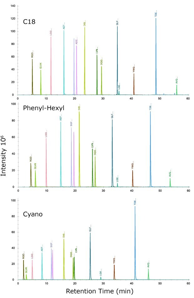 Injection of system suitability mix, MSRT1, containing 14 isotopically labelled peptides Chromatogram obtained for an injection of system suitability mix, MSRT1, containing 14 isotopically labelled peptides across molecular weights of 423.3 to 2176.1.