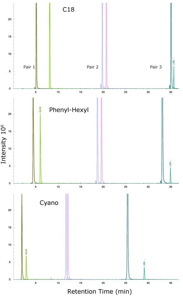 Separation of three peptide pairs from MSRT1 on the three column chemistries Chromatograms showing the separation of three peptide pairs from MSRT1 on the three column chemistries