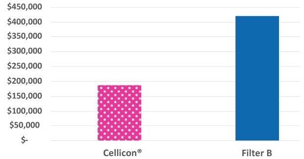 Chemicals and consumables cost comparison of the Cellicon<sup>®</sup> Cell Retention Solution and another standard cell retention device operated at a 2,000 L scale. Annual consumables costs were 55% less for the single 2,000 L bioreactor equipped with one Mobius® Cell Retention System 2,000 L.