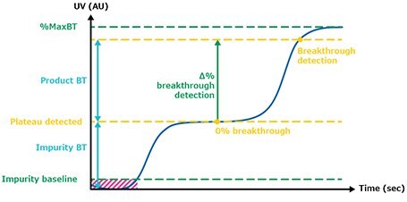 Breakthrough detection Multi column chromatography breakthrough detection