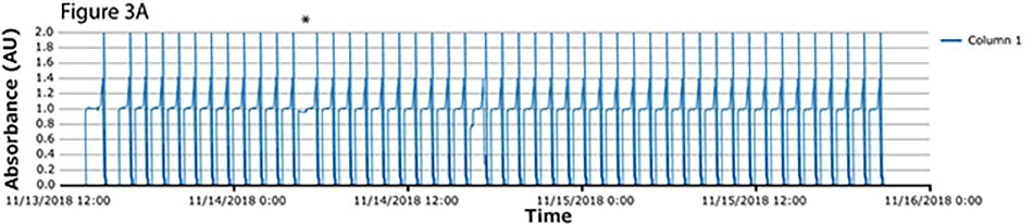 Chromatograms column 1