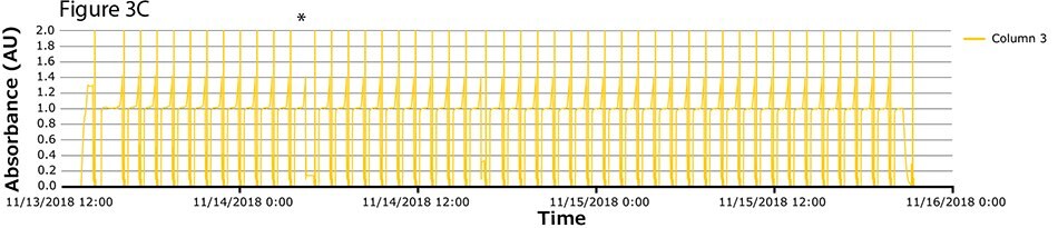 Chromatograms column 3