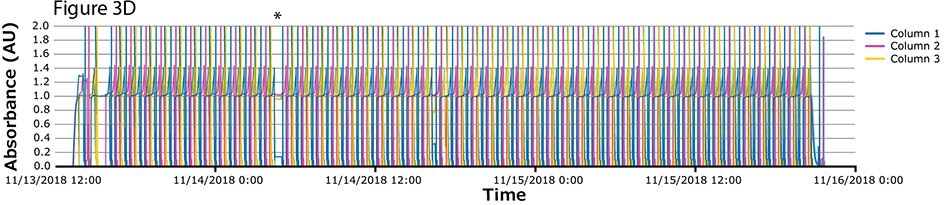 Chromatograms column overlay Chromatograms of multi column chromatography validation runs