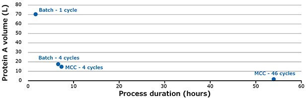 Batch chromatography vs multi column chromatography processing duration and protein A volume used to purify mAbs Batch chromatography vs multi column chromatography processing duration and protein A volume used to purify mAbs