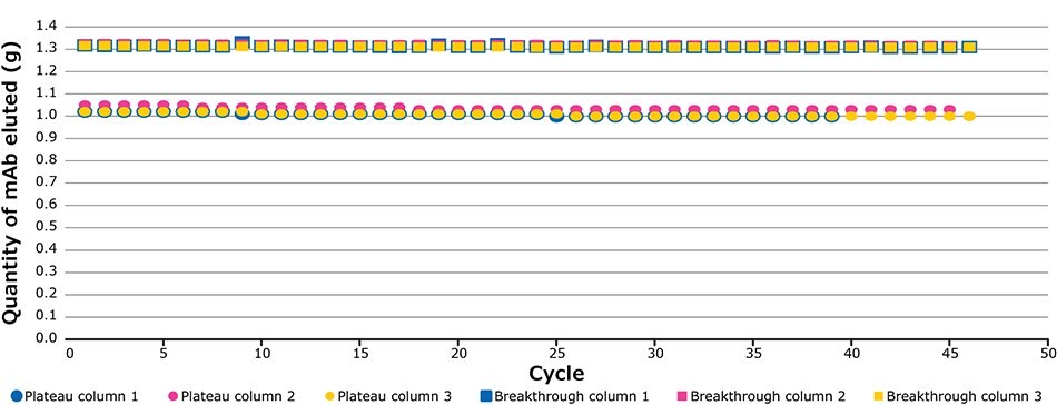 Plateau and breakthrough levels during the fourth validation run Plateau and breakthrough levels during a multi column chromatography run