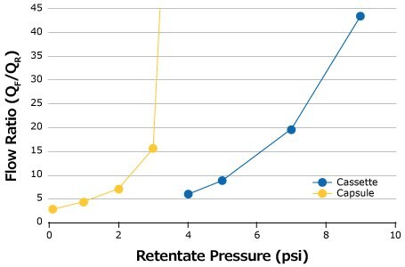 Optimal pressure curves for SPTFF using Pellicon® Capsule vs. Cassette Optimal pressure curves for SPTFF using Pellicon® Capsule vs. Cassette