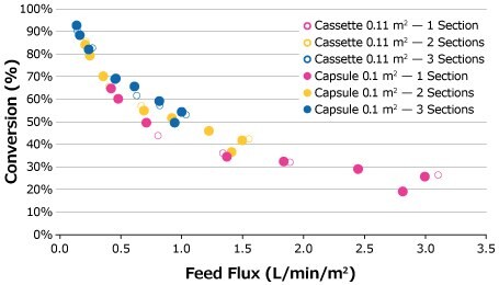Feed flux curves comparison between Pellicon® Capsules and Cassettes Feed flux curves comparison between Pellicon® Capsules and Cassettes