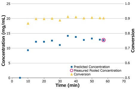 Process stability in a pilot-scale SPTFF run Process stability in a pilot-scale SPTFF run.