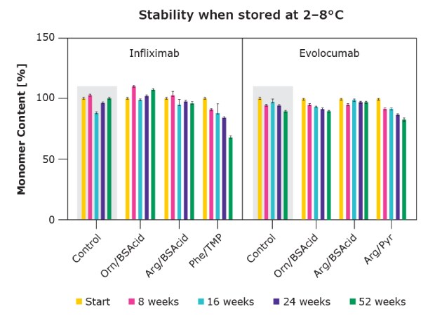 Concentration-dependent protein viscosity (for internal search): Bar charts showing benefit of excipient combinations. Excipient combinations offered superior long-term API stability compared to arginine and single excipients.