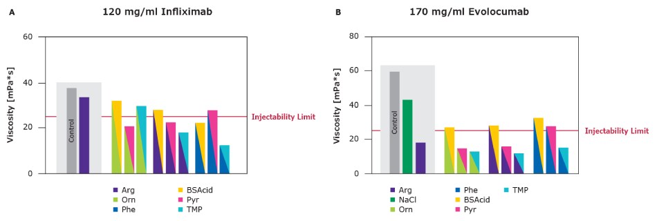 Concentration-dependent protein viscosity (for internal search): Bar charts showing benefit of excipient combinations. Excipient combinations offered superior viscosity reduction compared to arginine and single excipients