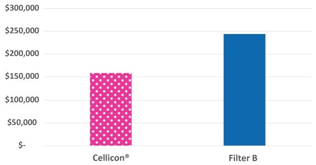 Capital expenditure comparison of the Mobius<sup>®</sup> Cell Retention System and cell retention system from another supplier operated at a 2,000 L scale. Capital expenditures were 35% lower for the single 2,000 L bioreactor equipped with one Mobius® Cell Retention System 2,000 L.
