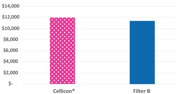 The facility footprint costs for the Mobius<sup>®</sup> Cell Retention System incorporate additional features while remaining similar in cost to the cell retention device from another supplier. The facility footprint costs for the Mobius® Cell Retention System were 6% higher than those of the cell retention device from another supplier.