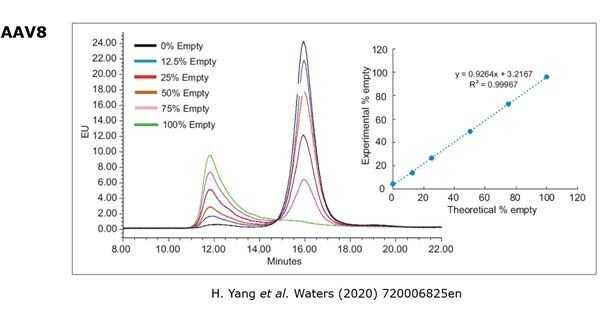 Anion exchange chromatograms showing separation of empty and full AAV8 capsids Anion exchange chromatograms showing separation of empty and full AAV8 capsids.