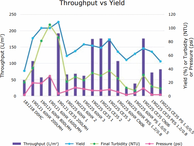 Figure 5. Throughput vs. yield, final pool turbidity and final pressure of tested filtration options