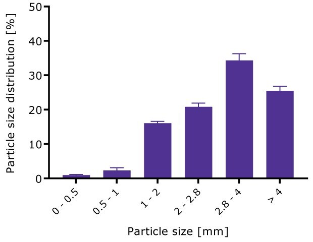 Particle size distribution of urea particles following dry granulation by roller compaction and using a milling sieve mesh size of 6 mm. The bar chart shows a low portion if fine particles < 1 mm.