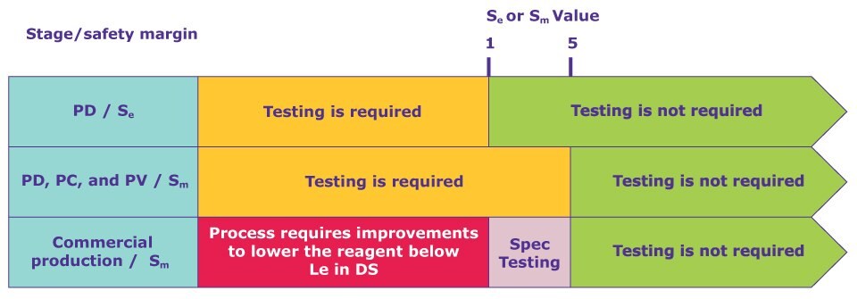 Safety Margin A table demonstrating the testing requirements at process development (PD) scale, process validation (PV) and finally commercial production. The testing requirement is separated at each row by the safety margin across the top, with markets for Sm=1 and Sm=5. The PD row shows that testing is required for an Sm <1 and not required above that. The PV row shows testing is required below an Sm of 5 and not above that. The commercial production row shows that the process will need to be improve vis a vis contaminant clearance below an Sm of 1, needs specifications testing between Sm=1 and Sm=5, and testing is not required when Sm>5.